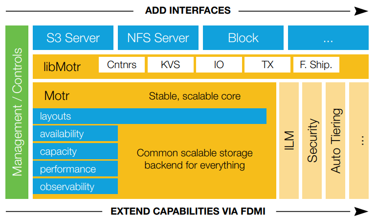 CORTX extensibility feature